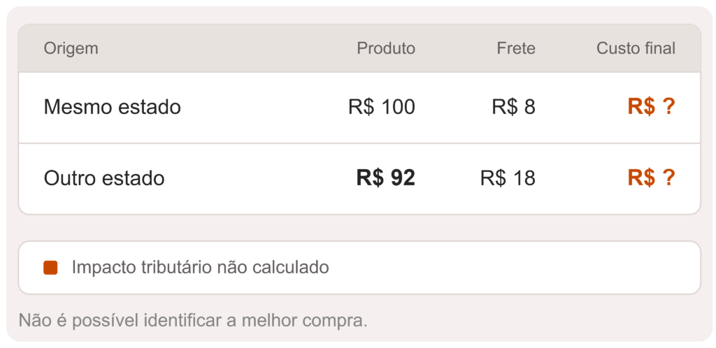 Comparativo de custos e impacto tributário de pedidos de e-commerce