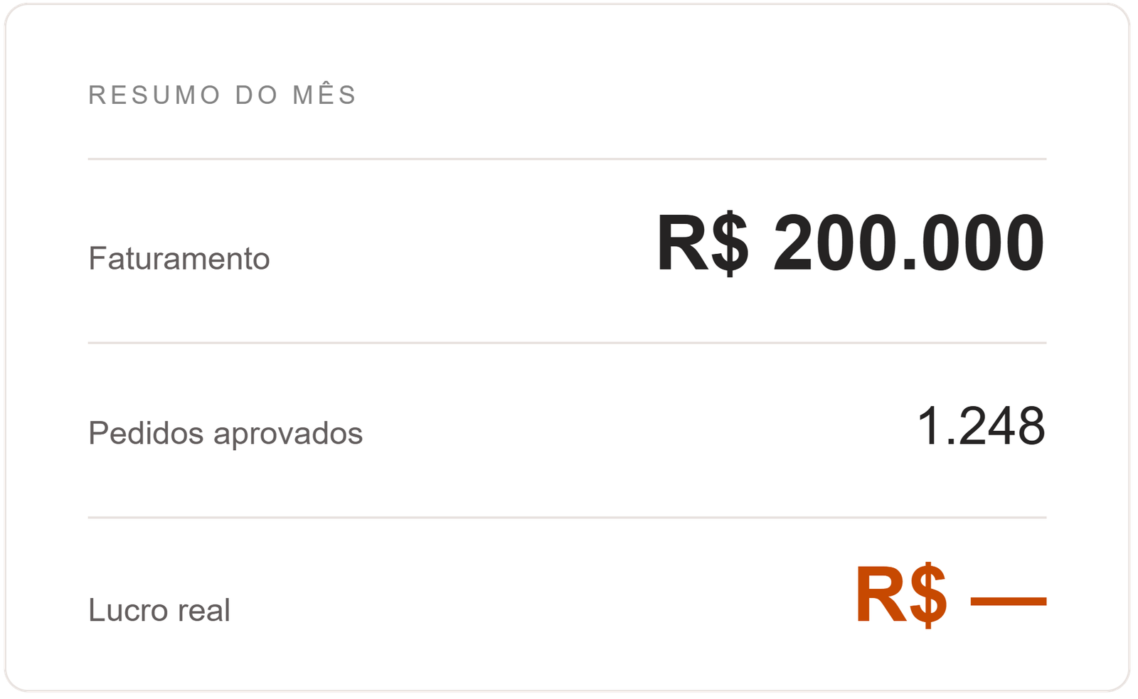 Painel financeiro de e-commerce com faturamento, pedidos aprovados e lucro real ainda não identificado